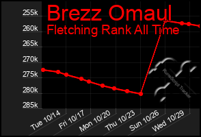 Total Graph of Brezz Omaul