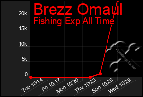 Total Graph of Brezz Omaul