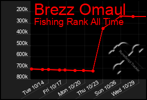 Total Graph of Brezz Omaul