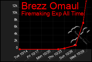 Total Graph of Brezz Omaul