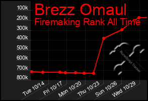 Total Graph of Brezz Omaul