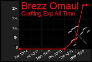 Total Graph of Brezz Omaul