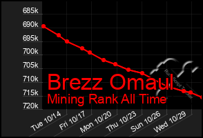 Total Graph of Brezz Omaul