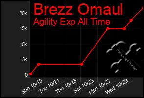 Total Graph of Brezz Omaul