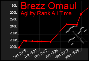 Total Graph of Brezz Omaul