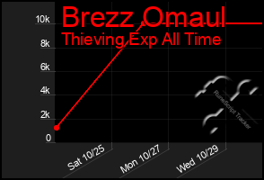 Total Graph of Brezz Omaul