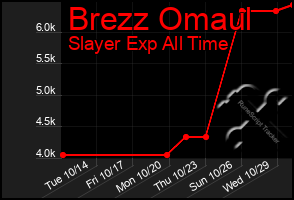 Total Graph of Brezz Omaul