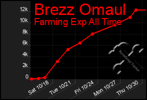 Total Graph of Brezz Omaul