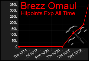 Total Graph of Brezz Omaul