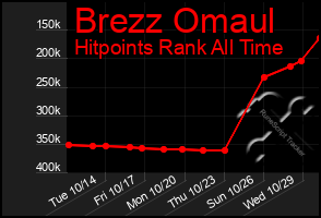 Total Graph of Brezz Omaul