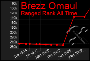 Total Graph of Brezz Omaul