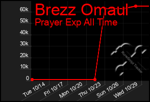 Total Graph of Brezz Omaul