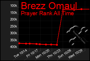 Total Graph of Brezz Omaul