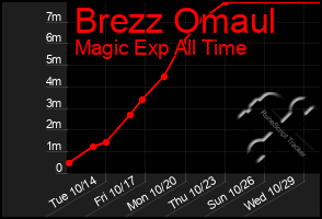 Total Graph of Brezz Omaul