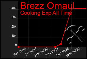 Total Graph of Brezz Omaul