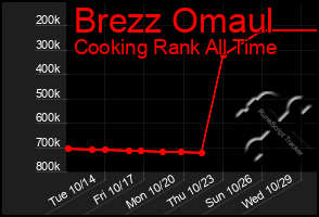 Total Graph of Brezz Omaul