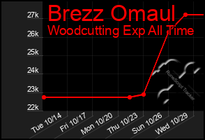 Total Graph of Brezz Omaul