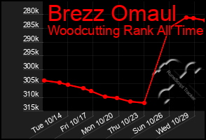 Total Graph of Brezz Omaul