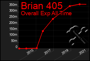 Total Graph of Brian 405