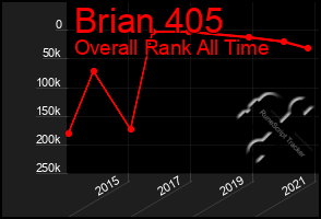 Total Graph of Brian 405