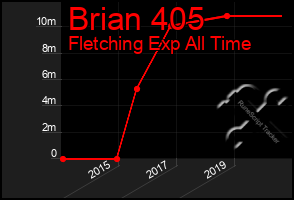 Total Graph of Brian 405