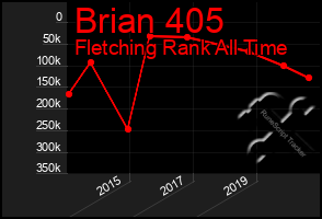 Total Graph of Brian 405