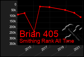 Total Graph of Brian 405