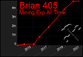 Total Graph of Brian 405