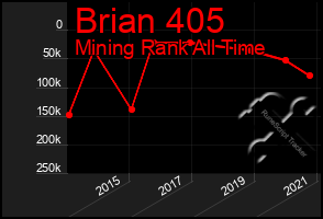 Total Graph of Brian 405