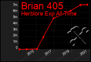 Total Graph of Brian 405