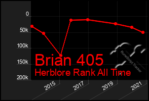 Total Graph of Brian 405