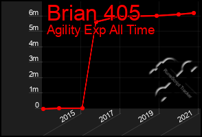 Total Graph of Brian 405