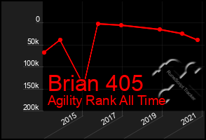 Total Graph of Brian 405