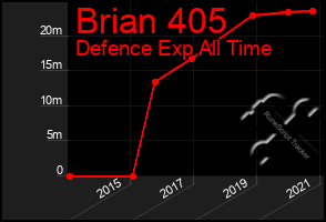 Total Graph of Brian 405