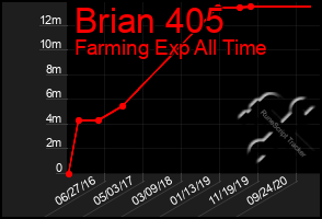 Total Graph of Brian 405