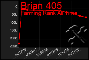 Total Graph of Brian 405