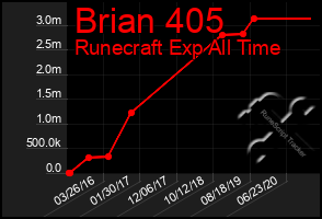 Total Graph of Brian 405