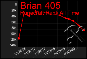 Total Graph of Brian 405