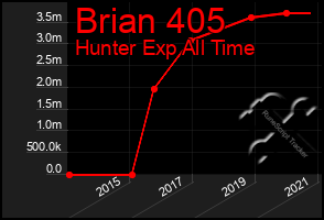 Total Graph of Brian 405