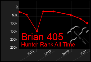 Total Graph of Brian 405