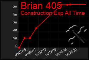 Total Graph of Brian 405