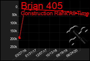 Total Graph of Brian 405