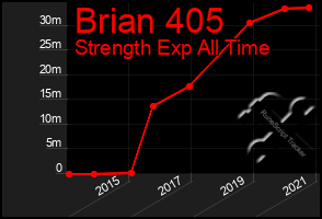 Total Graph of Brian 405