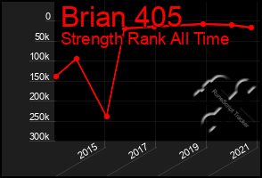 Total Graph of Brian 405