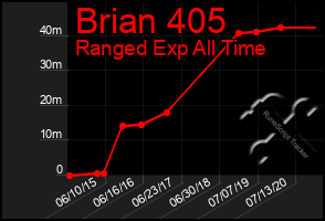 Total Graph of Brian 405