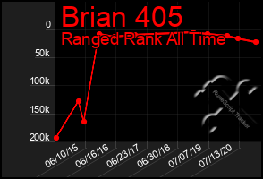 Total Graph of Brian 405