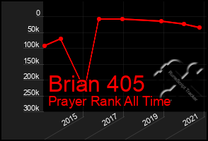 Total Graph of Brian 405