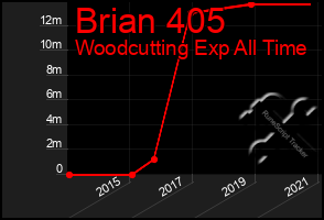 Total Graph of Brian 405