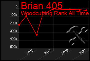 Total Graph of Brian 405