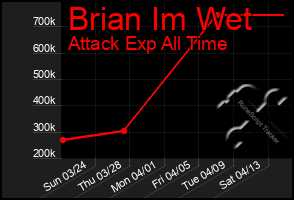 Total Graph of Brian Im Wet